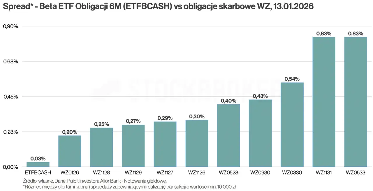 Rentowność obligacji skarbowych 2026: Jak wybrać i chronić kapitał?