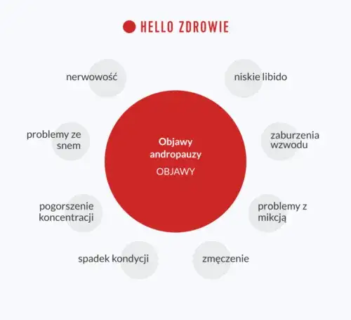 Jak nazywa się menopauza u mężczyzn i jakie ma objawy?