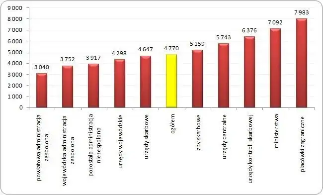 Jak obliczyć wynagrodzenie w służbie cywilnej? Pełny poradnik