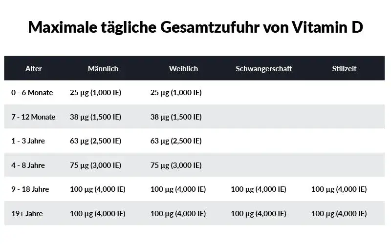 Vitamin D Tabletten: Vorteile, Dosierung und Risiken im Überblick