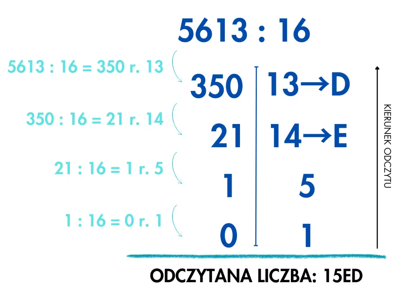 Ilustracja przedstawia proces zamiany liczby dziesiętnej na szesnastkową metodą dzielenia.