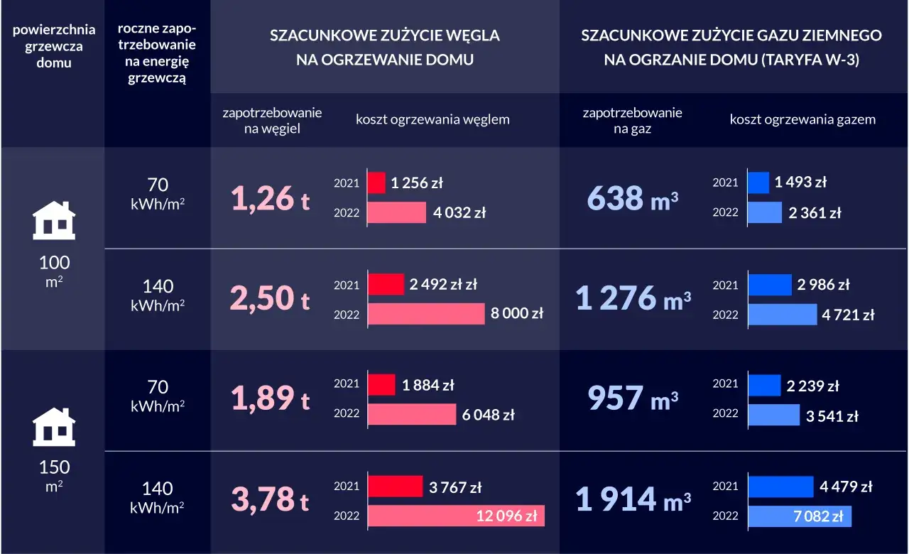 Tabela porównuje koszty utrzymania domu w zależności od powierzchni i rodzaju ogrzewania (węgiel vs. gaz), pokazując zużycie i szacunkowe wydatki w latach 2021-2022.