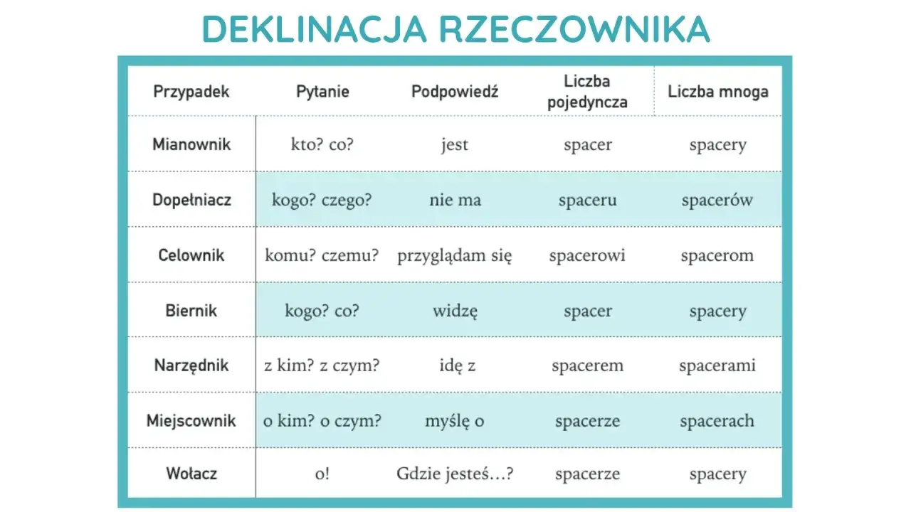 Tabela deklinacji rzeczownika "spacer". Pokazuje odmianę przez przypadki, pytania, podpowiedzi i liczby: kto co? jest spacer, spaceru, spacerowi, spacerem, spacerze, spacerze.