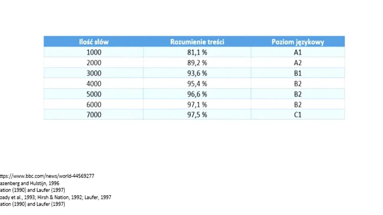 Tabela pokazuje, że przy 3000 słów rozumienie treści wynosi 93,6%, co odpowiada poziomowi B1.