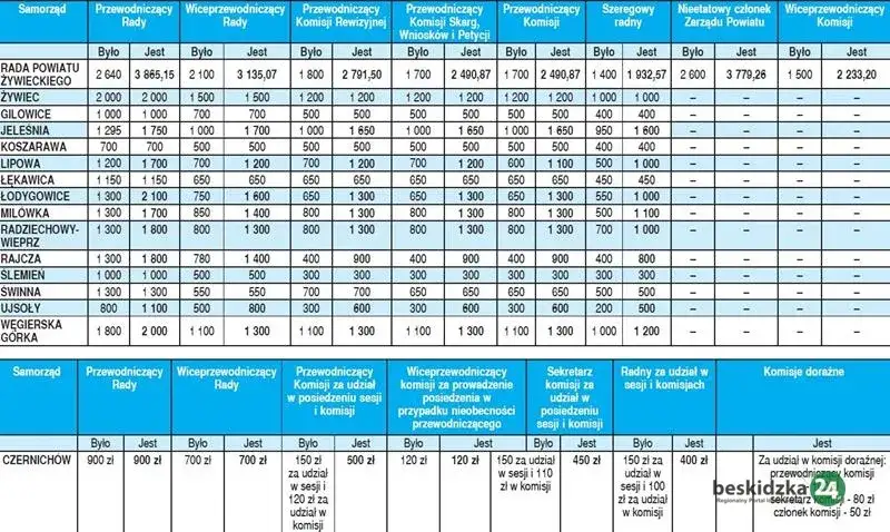 Dieta radnego osiedla: Ile dostaniesz? Podatki, ZUS i realne kwoty