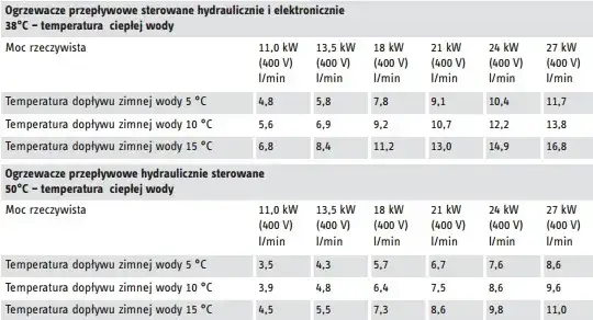 Ile prądu zużywa przepływowy podgrzewacz wody? Sprawdź, ile zapłacisz.