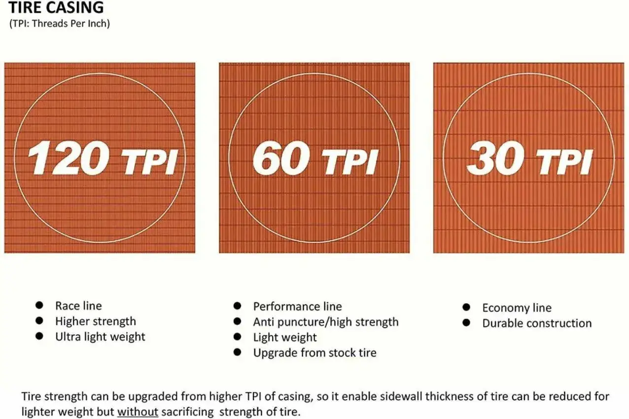 Porównanie opon: 120 TPI (lekkość, wyścigowa), 60 TPI (wytrzymałość, antyprzebiciowa) i 30 TPI (ekonomiczna, trwała).