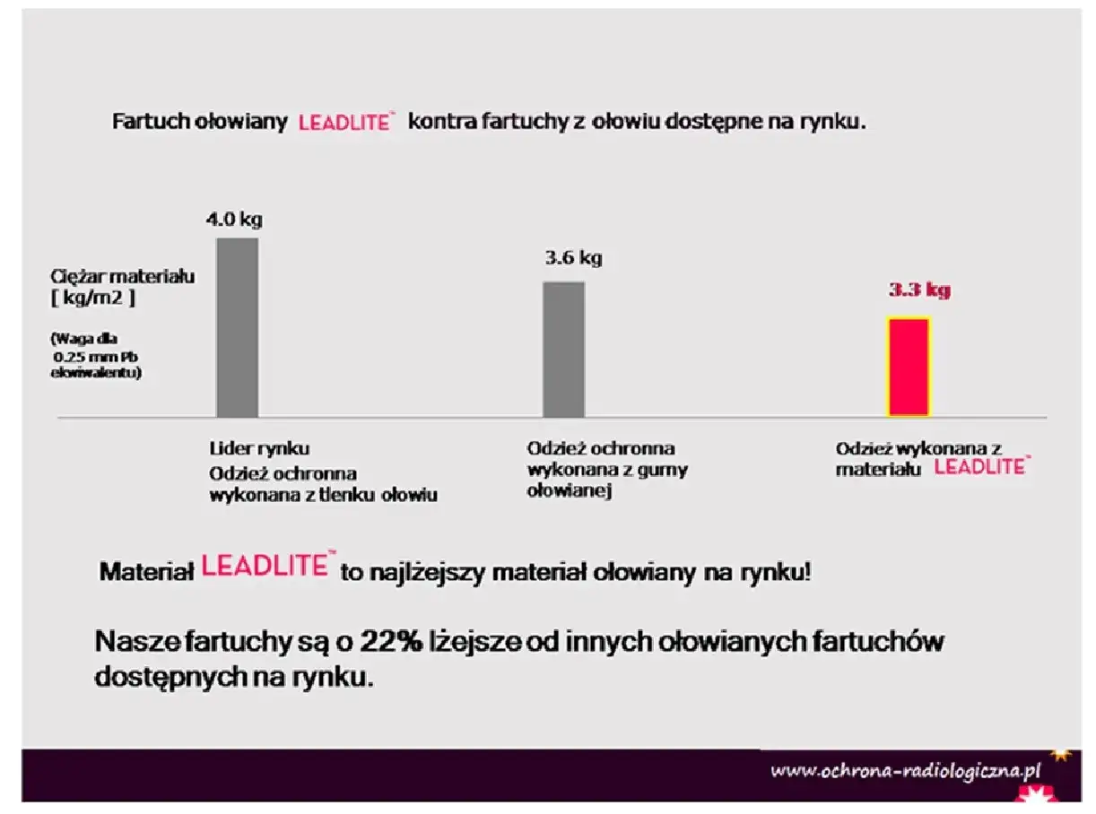 Wykres porównuje, ile ważą ubrania ochronne. Fartuch LEADLITE waży 3,3 kg, podczas gdy inne ważą 4,0 kg i 3,6 kg.