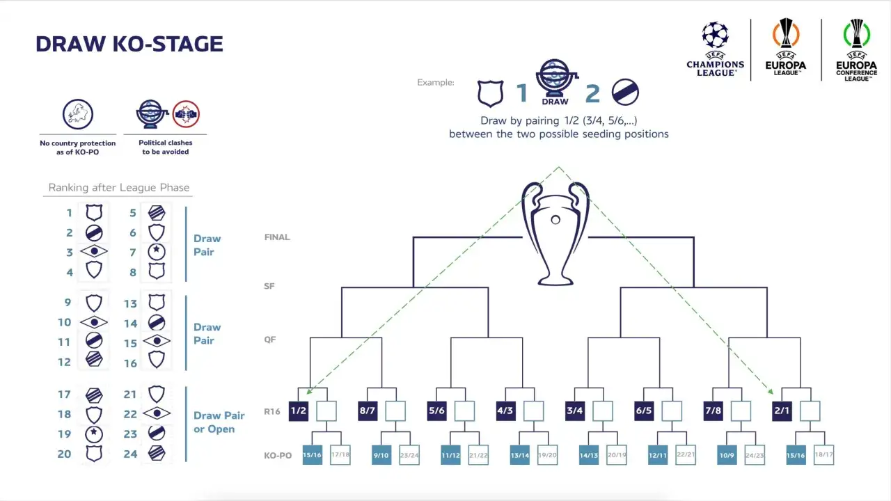 Liga Mistrzów: Ranking UEFA, nowy format i miejsca. Czy Polska ma szansę?