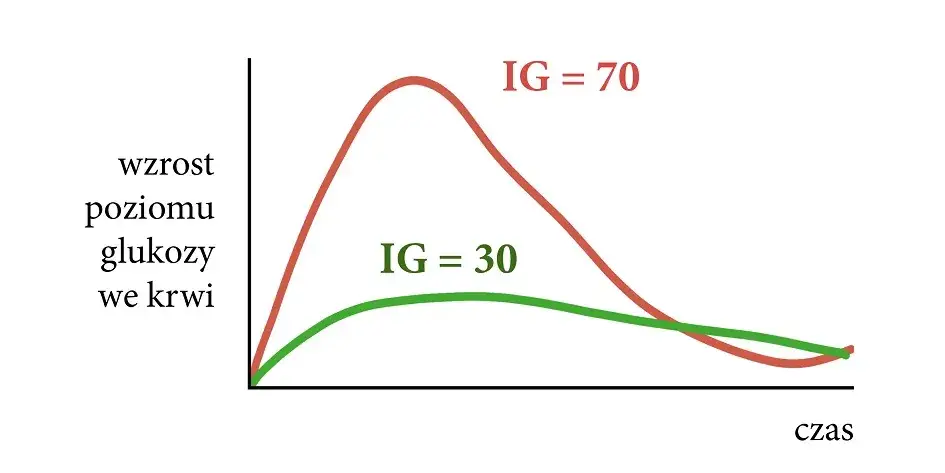 Sacharoza indeks glikemiczny - jak wpływa na poziom cukru we krwi?