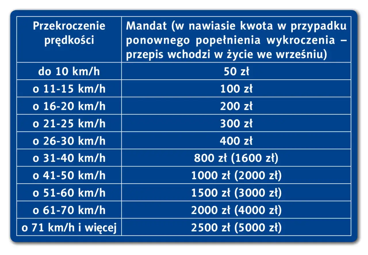 Przekroczenie prędkości o 30 km – jaki mandat i jak go uniknąć?