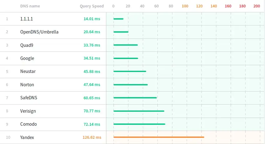 Jak zmienić DNS w UPC dla szybszego Internetu? Poradnik krok po kroku