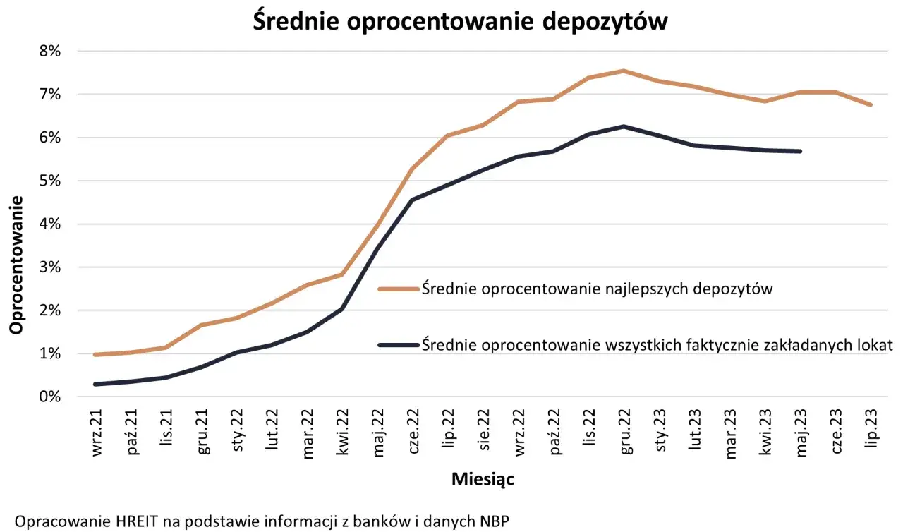 Wykres przedstawiający średnie oprocentowanie lokat bankowych w Polsce od września 2021 do lipca 2023.