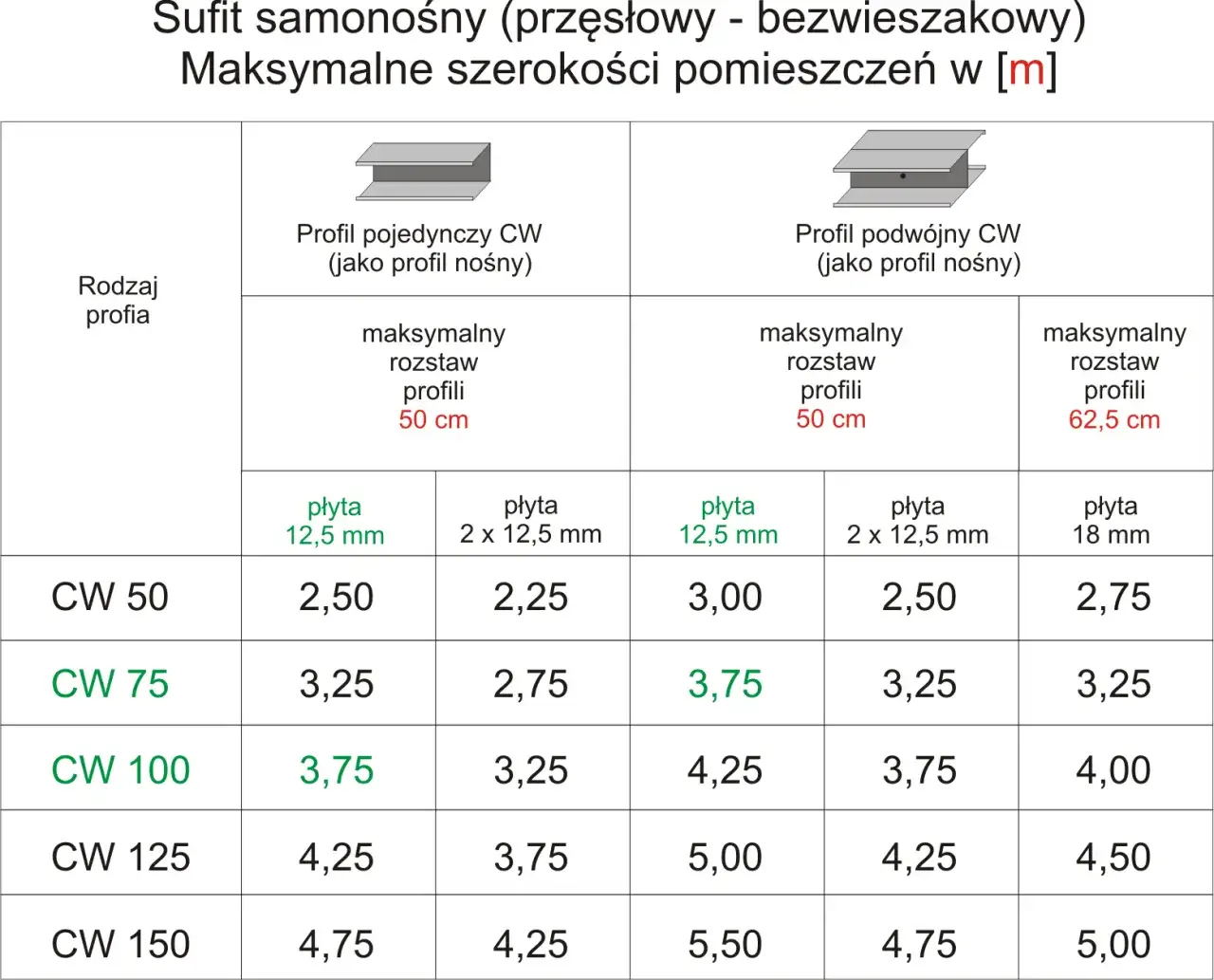 Ile profili na m2 poddasza? Wszystko, co musisz wiedzieć o ilości potrzebnych profili do zabudowy płytami gips-karton