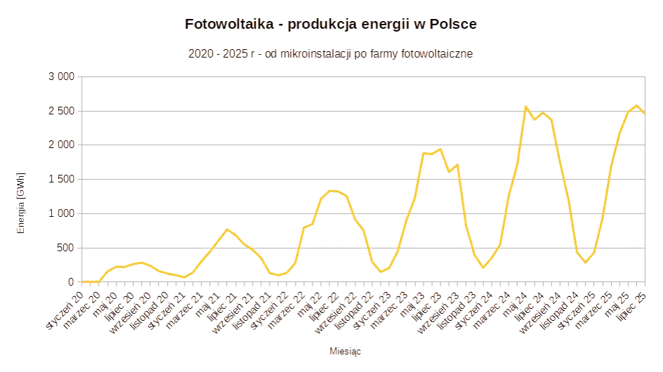 Ile zarobisz na fotowoltaice 2026? Net-billing i autokonsumpcja.