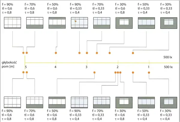 Jak obliczyć stosunek powierzchni okien do podłogi i uniknąć błędów