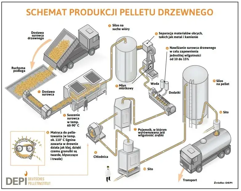 Jak produkować pellet: krok po kroku do efektywnej produkcji
