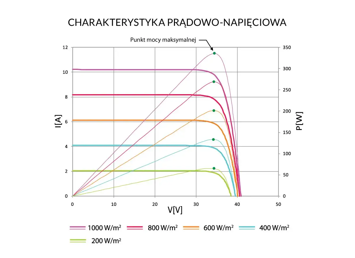 Wykres charakterystyk prądowo-napięciowych paneli słonecznych dla różnych nasłonecznień. Pokazuje zależność prądu od napięcia, kluczową dla optymalnego napięcia startowego falownika.