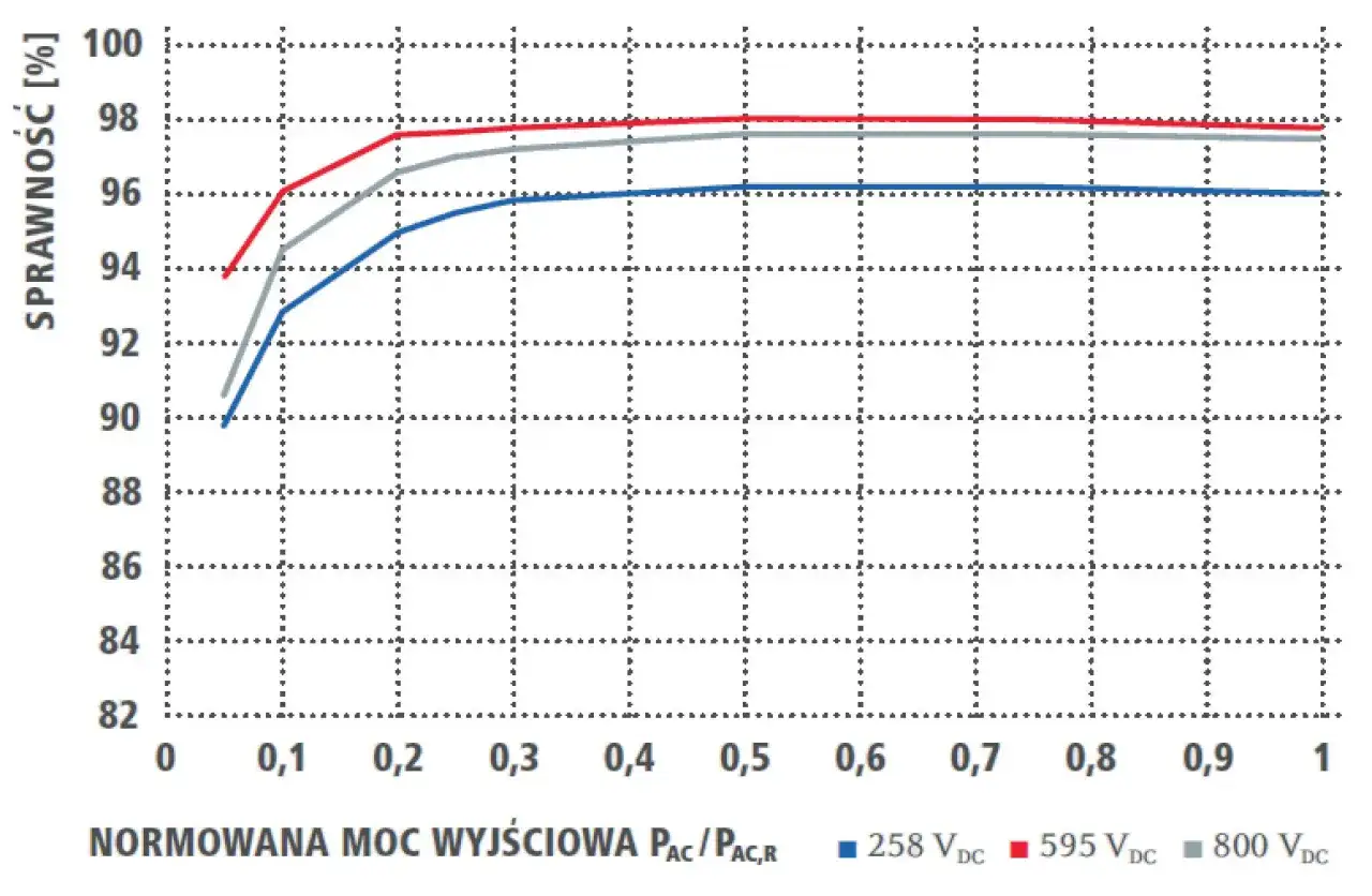 Wykres sprawności falowników w zależności od mocy wyjściowej dla różnych napięć DC.