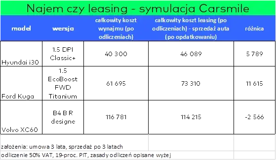 Leasing czy wynajem: co wybrać, aby uniknąć zbędnych kosztów?