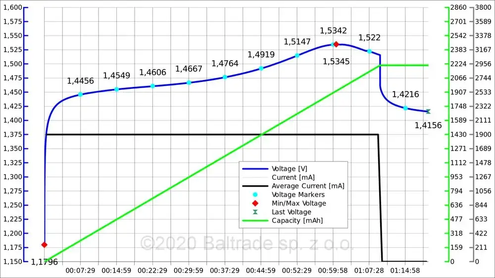 Jak długo ładować akumulator? Oblicz i wydłuż jego żywotność!