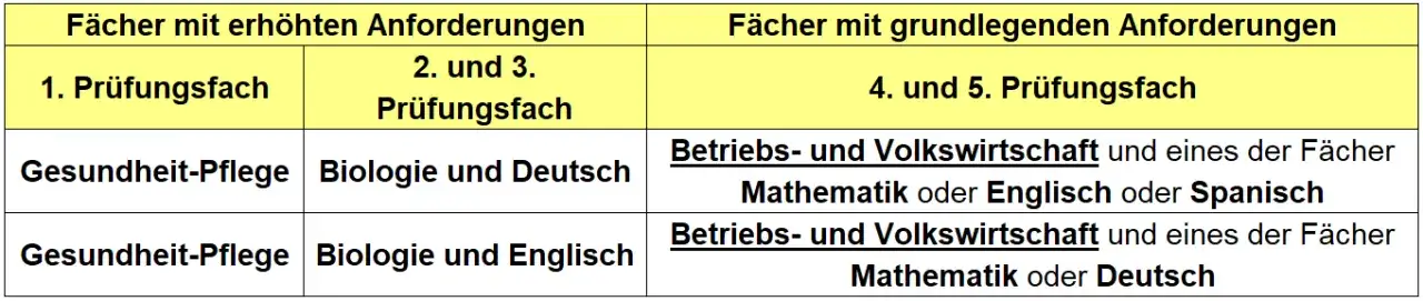 Gesundheit und Pflege Abitur: Chancen, Fächer und Karrierewege verstehen