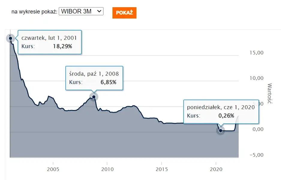 Co to jest oprocentowanie zmienne? Wpływ na kredyty i raty