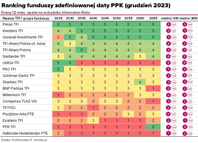 Jak wybrać najlepszy fundusz PPK? Kluczowe kryteria i ranking funduszy zdefiniowanej daty