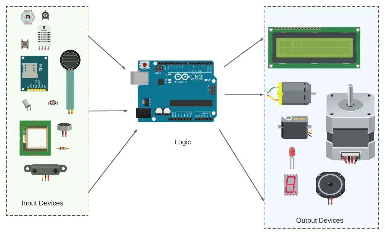 Schemat Arduino: Jak Prawidłowo Połączyć Komponenty Elektroniczne