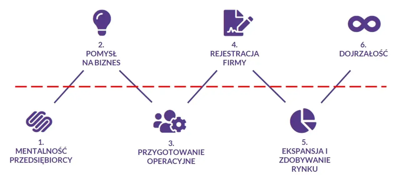 Etapy tworzenia firmy: kompleksowy plan dla przedsiębiorców