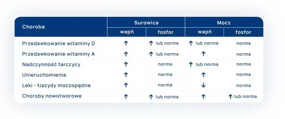 Podwyższony poziom wapnia: przyczyny i objawy, które powinny niepokoić