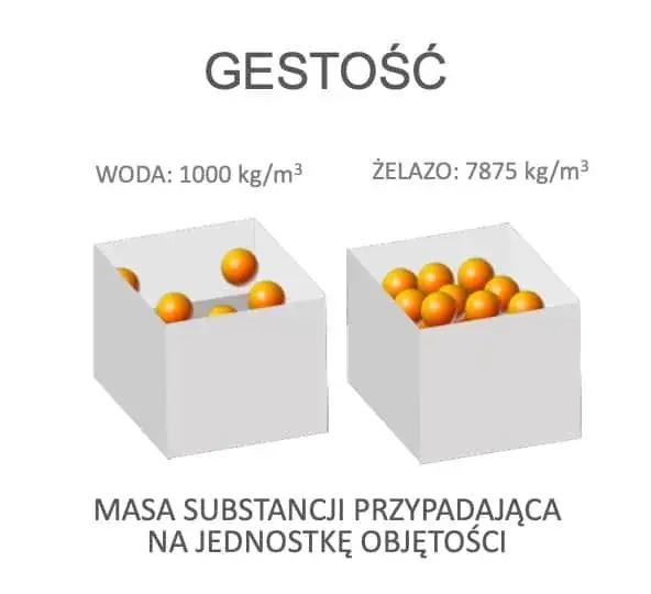 Co to jest gęstość w fizyce? Definicja, wzór i praktyczne przykłady wyjaśnione prosto
