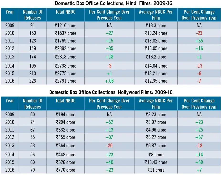 Która wytwórnia filmowa produkuje więcej - Hollywood czy Bollywood? Fakty