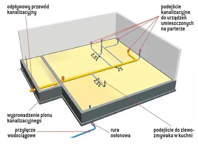 Jakie rury powinno się montować w fundamentach budynków? Rodzaje rur, zasady instalacji i uszczelnianie przejść
