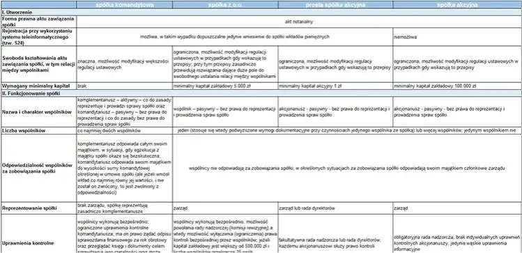 Prosta spółka akcyjna: Zalety i wady - Czy to dobry wybór?