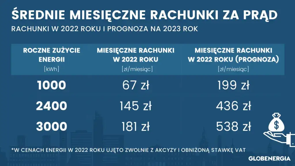 Jak uniknąć niespodzianek w rachunkach za prąd co miesiąc?