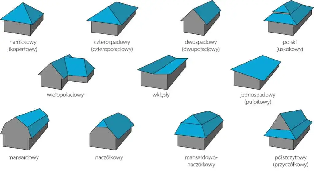 Rodzaje dachów: poznaj zalety i wady różnych typów pokryć