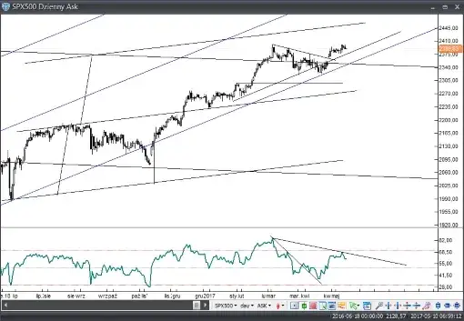 Kiedy wzrosty na giełdzie? Oczekiwania i prognozy, które zaskakują