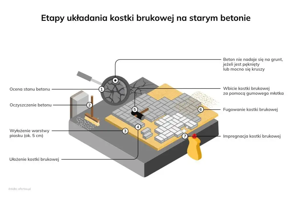 Jak ułożyć kostkę brukową na starym betonie - 5 prostych kroków