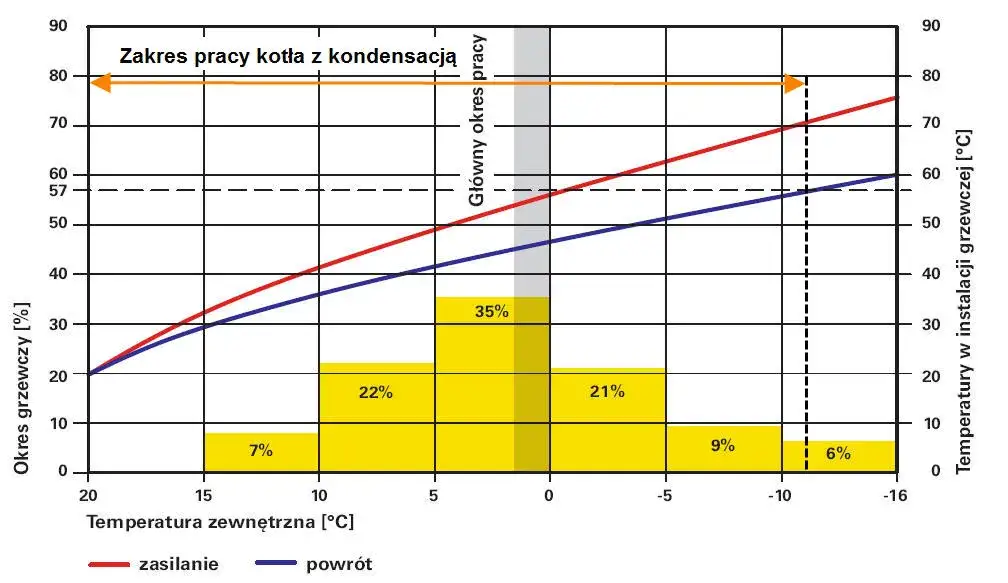 Jaka temperatura kotła kondensacyjnego? Optymalne ustawienia