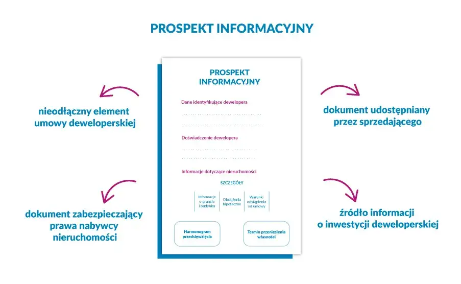 Co to jest prospekt informacyjny dewelopera i co musi zawierać?