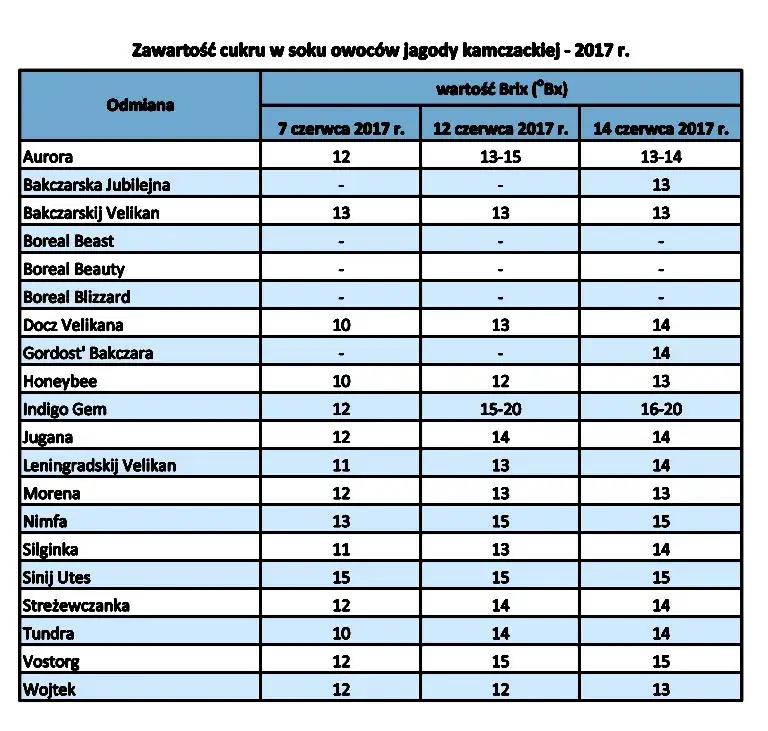 Zawartość cukru w produktach - tabela z popularnymi artykułami