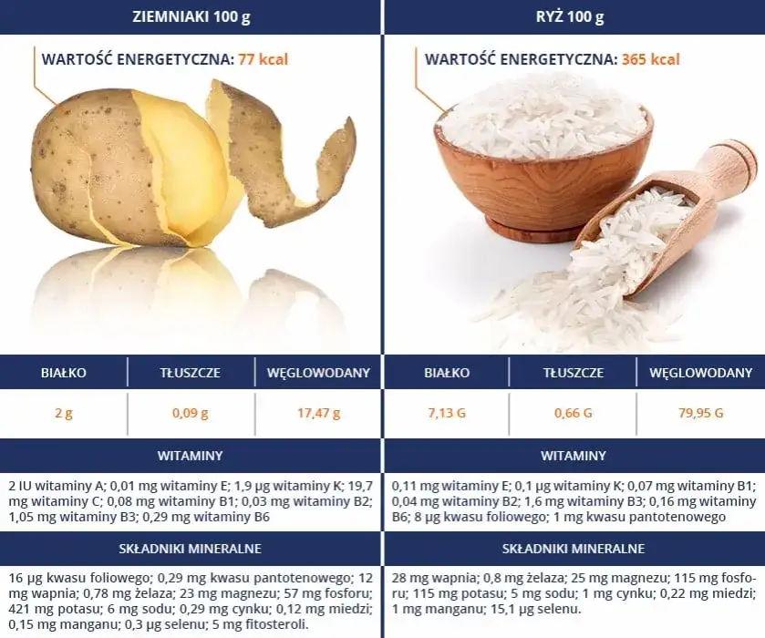 Ziemniaki czy ryż na redukcji? Zaskakująca prawda o węglowodanach w diecie