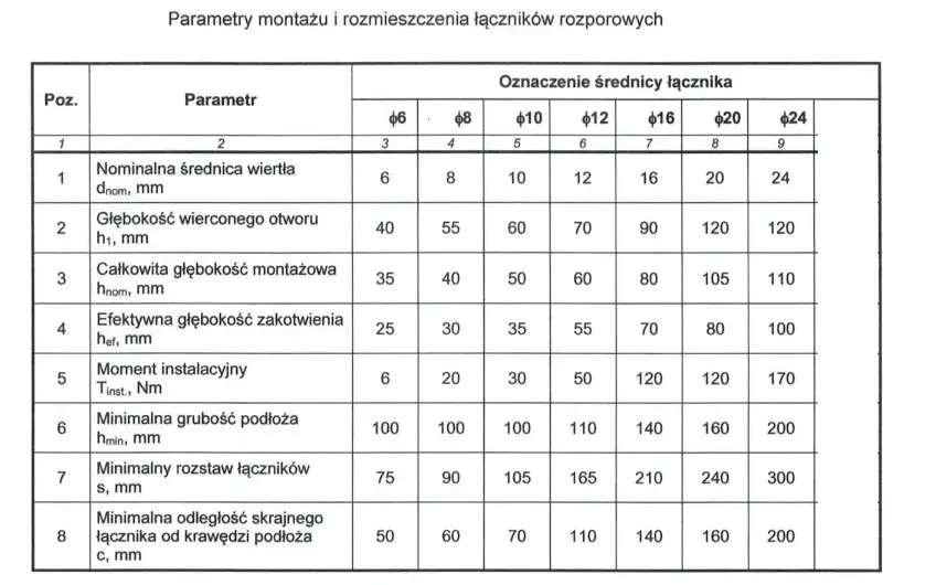Jakie wiertło do kotwy M12? Kompletny poradnik montażu i doboru