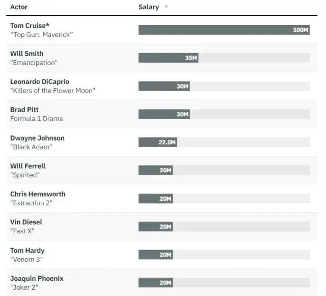 Astronomiczne zarobki gwiazd Hollywood - poznaj faktyczne stawki aktorów