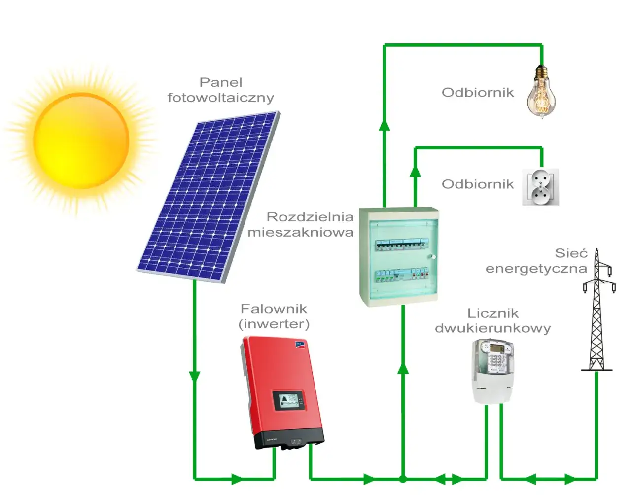 Instalacja fotowoltaiczna 2 kW - ile prądu naprawdę wyprodukuje?