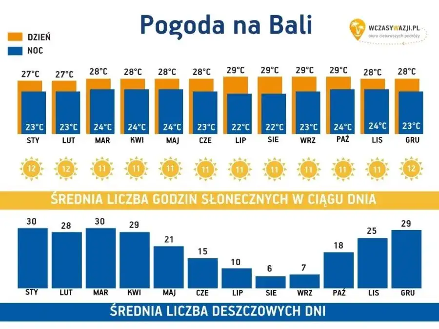 Pogoda na Bali - kiedy najlepiej zaplanować wymarzony urlop na wyspie