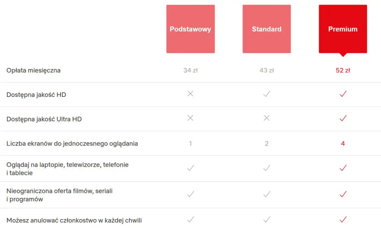 Netflix standard ile urządzeń: ile możesz strumieniować i pobierać?