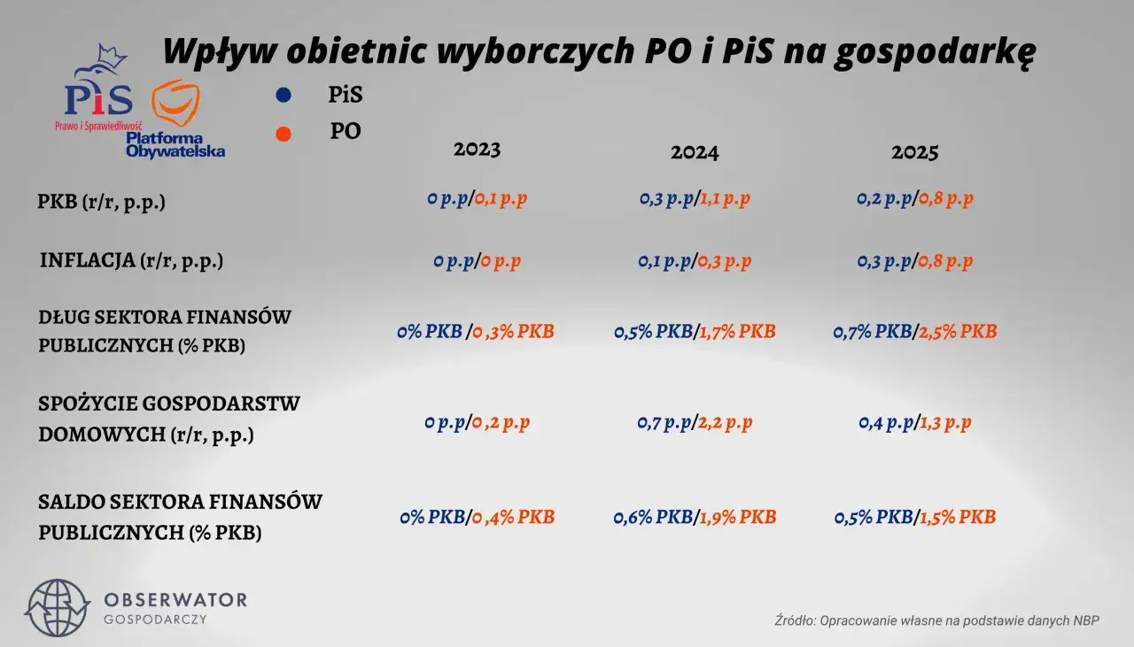 Ile dróg wybudował PiS a ile PO? Zaskakujące różnice w danych