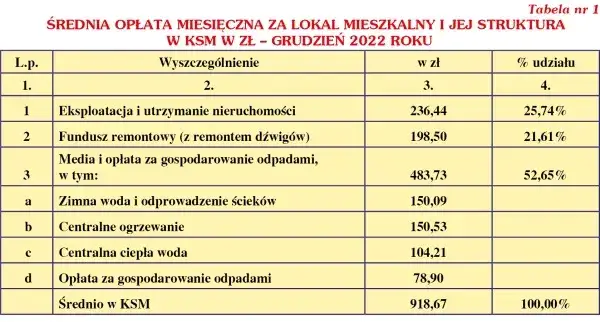 Ile Wynosi Przeciętna Wysokość Opłat Na Fundusz Remontowy Mieszkań?